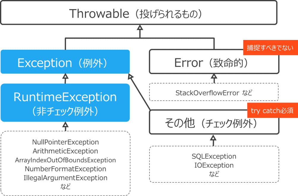 12.例外処理で想定外の事態に強いシステムにする | IT企業向け新人研修